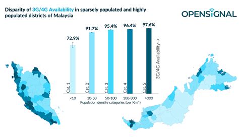 Malaysian Users In Thinly Populated Rural Areas Connect To 4g Just 44