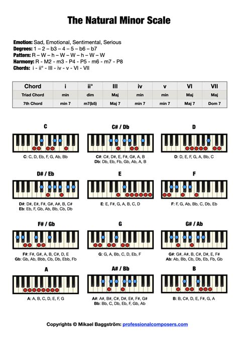 The Minor Scale On Piano Free Chart Pictures Professional Composers