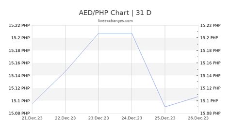 1 Aed To Php Exchange Rate Uae Dirham To Philippine Peso Currency