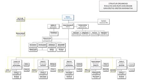 Struktur Organisasi Fsrd Struktur Organisasi Organisa