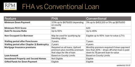 Mortgage insurance is paid if you as a borrower were to make a down payment of less than 20 percent on your home loan. FHA vs Conventional - Choosing Which Loan Is Best for You...