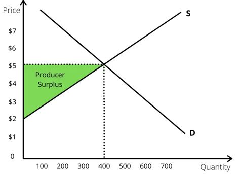 Producer Surplus Definition Formula And Example Boycewire