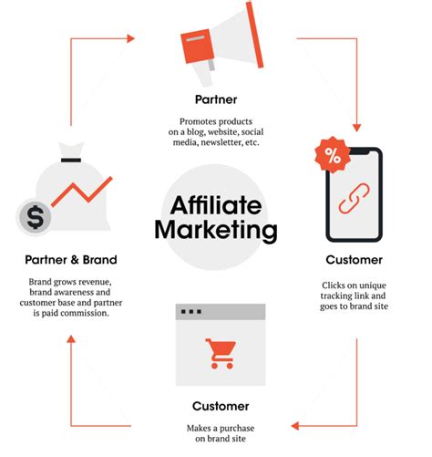 Affiliate Marketing 101 What Is It And Why Use It Bloom