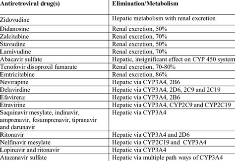 Routes Of Eliminationmetabolism Of Antiretroviral Drugs Download Table