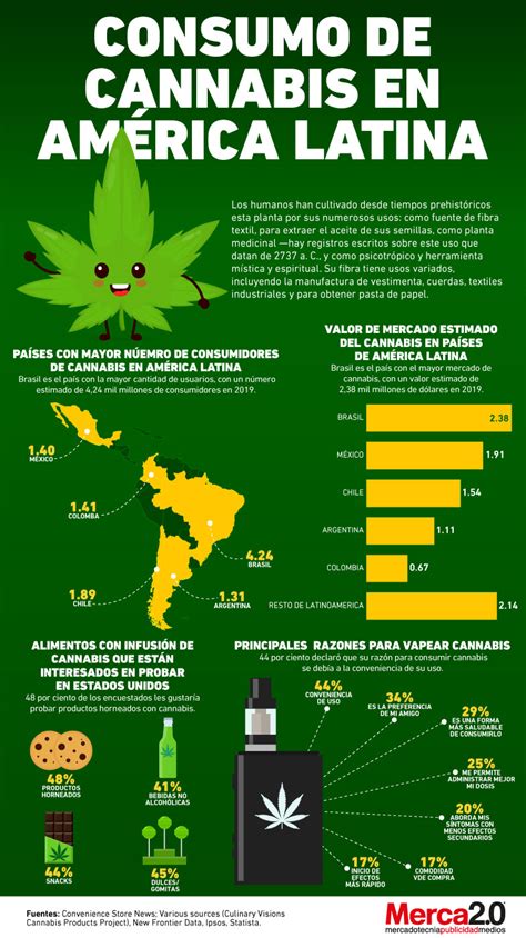 InfografÍa Así Se Maneja El Negocio De Cannabis En América Latina
