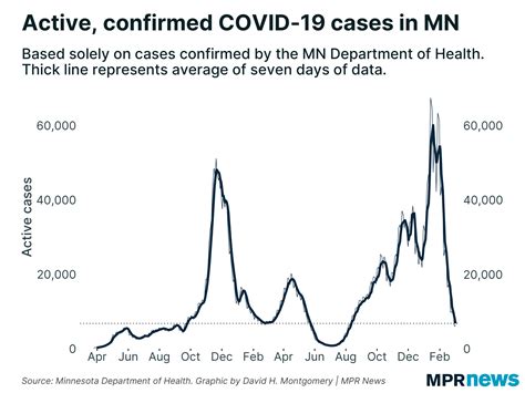 Latest On Covid 19 In Mn Hospital Icu Needs Fall Active Cases Ebb