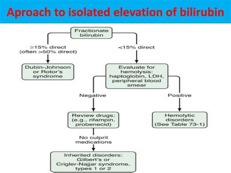 Elevated Bilirubin