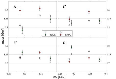 Baryon Decuplet Masses From Fit 3 Compared To Results From Pacs Cs And