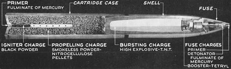 Nitrogen Makes High Explosives For Modern War March 23 1942 Life Rf