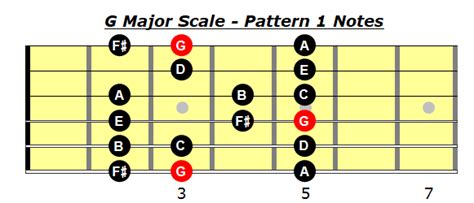G Major Scale Guitar Learn To Play The G Scale On Guitar Today