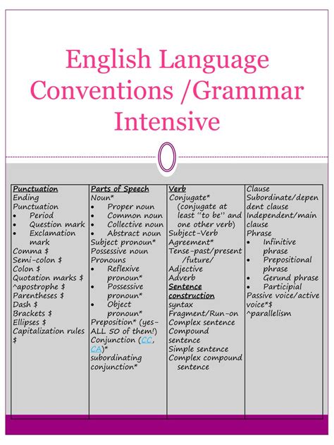 Ppt English Language Conventions Grammar Intensive Powerpoint
