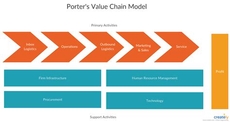 Porters Value Chain Model A Value Chain Is A Set Of Activities That A