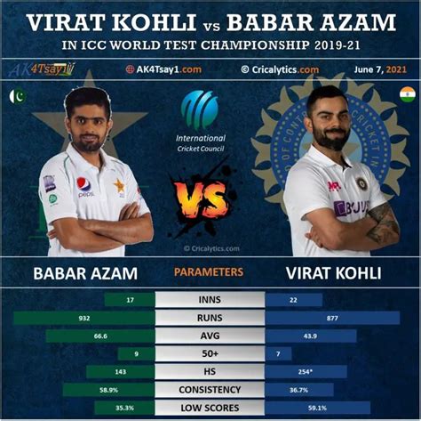 Virat Kohli Vs Babar Azam Best Comparison For World Test Championship