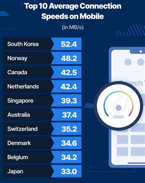 Who Has The Fastest Internet In The World Infographic Webfx