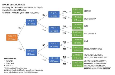 Using Decision Tree Algorithms To Test The Accuracy Of Nba Playoff