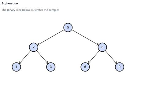 HackerRank Binary Tree Nodes Solution Explained