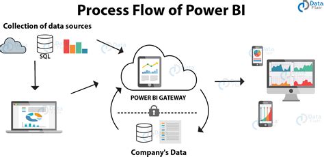 Different Ways To Implement Power Bi