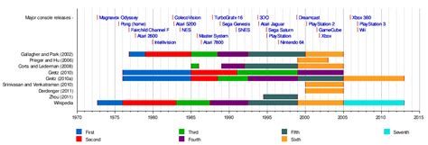 History Of Video Game Consoles Wikipedia