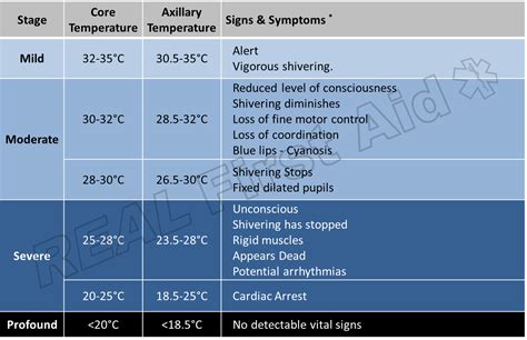 Hypothermia Guidelines — Real First Aid
