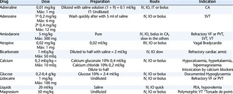 Drugs Used In Paediatric Cardiopulmonary Resuscitation Download Table