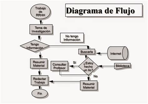 GestiÓn Por Procesos Diagrama De Flujo