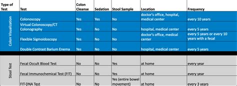 Understanding Colorectal Cancer Screening Options Ohc