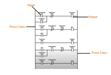 All About Ladder Logic We Need To Know Plc Programmable Logic