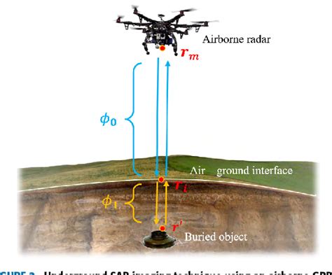 Figure 6 From Synthetic Aperture Radar Imaging System For Landmine