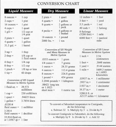 Units Of Measurement Conversion Chart Awesome Converting Measurements