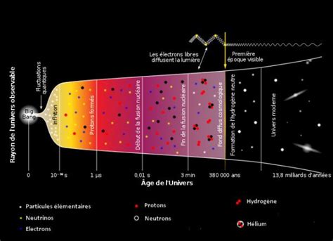 L Univers de sa naissance à aujourd hui découvrez l immensité