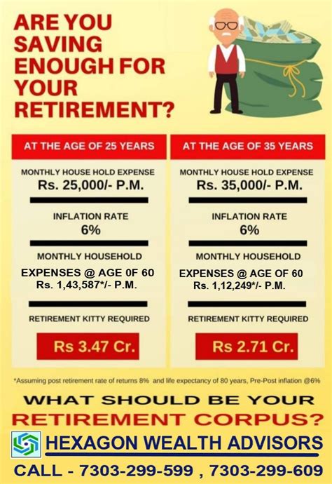 Secure Your Future Today And Have A Carefree Life Post Retirement By