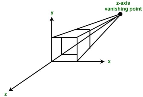 Perspective Projection And Its Types Geeksforgeeks