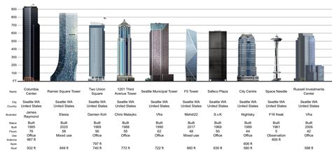 Graphic Of The 10 Tallest Buildings In Seattle Seattlewa