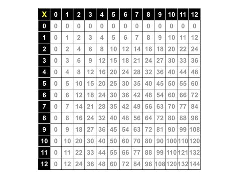 Free Printable Multiplication Chart 0 12 Printablemultiplication Multiplication Chart Printable