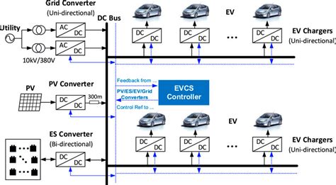 Frontiers Tertiary Control For Energy Management Of Ev Charging