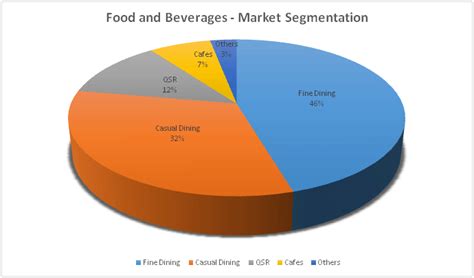 Growth Of Food And Beverages Industry In India An Overview About The Opportunities For New