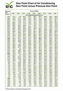 Eyc Dew Point Chart Of Air Conditioning Dew Point Versus Pressure Dew Point
