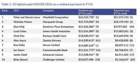 Australias Highest Paid Ceos Revealed In New 2017 Report Perthnow