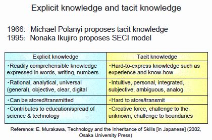 Experience, stored as tacit knowledge often reaches consciousness in the form of insight, flashes and it is quite opposite to tacit knowledge. Transitions of Japanese manufacturing methods from the ...
