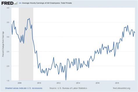 Average Hourly Earnings Trends