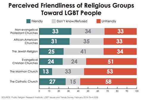 New Report Shows The Shifting Attitudes Religious Groups Have Towards