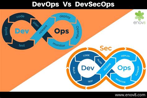 DevOps VS DevSecOps- Diverse Process with the Similar Purpose