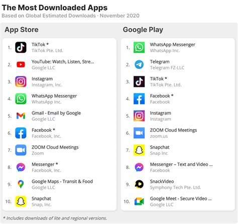 The Most Downloaded Apps And Games In November 2020 · Aso Tools And App