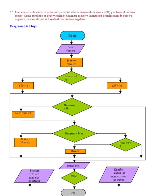 Lenguaje De Programacion Diagrama De Flujo Informatica Y Computacion