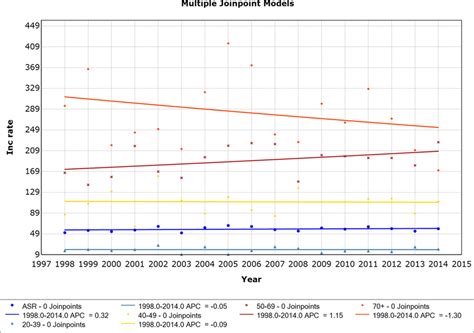 Incidence Trends For Invasive Breast Carcinoma Considering