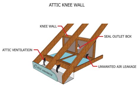 Attic Knee Wall Inspection Gallery Internachi®