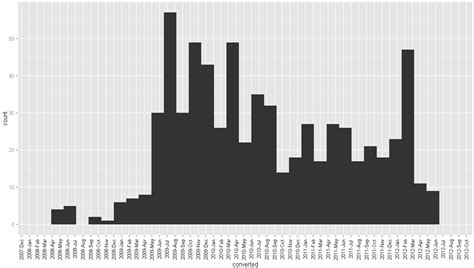 Understanding Dates And Plotting A Histogram With Ggplot In R Pdmrea