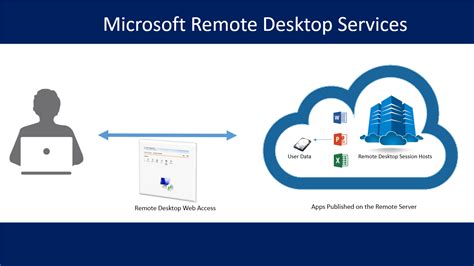 If you coach them through getting you the access code, you can take it from there. Microsoft Remote Desktop Services - Remote App Publishing ...