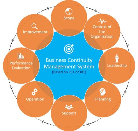 Iso 22301 Business Continuity Management Continuity Auditor Ias Urs