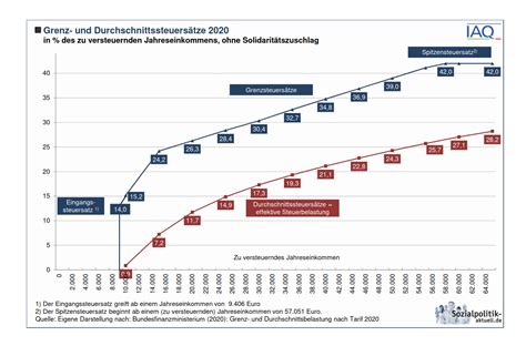 Ab welchem zeitpunkt und wie lange ist die umsatzsteuer id gültig? Spitzensteuersatz Ab Wann Inspiration | Asahi Rocky Hillct